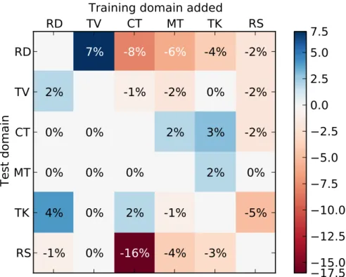 Figure 3.1: Heatmap of relative WER change by adding cross-domain data to in-domain models