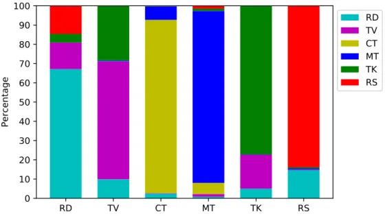 Figure 3.3: Types of data selected for a 10-hour budget using likelihood ratio similarity measure from the diverse dataset
