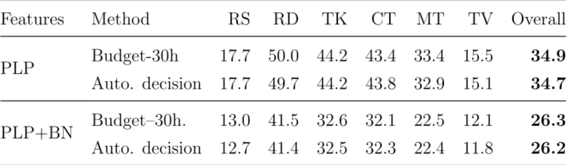 Table 3.5: WER (%) of the baseline models with the diverse dataset
