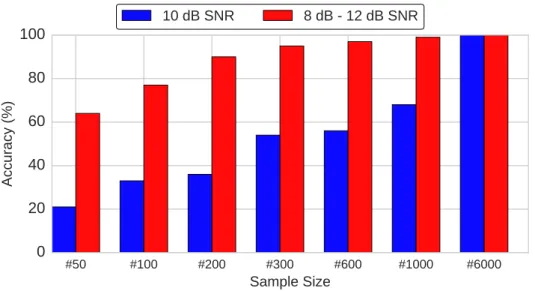 Figure 3.6: Classification accuracy of perturbation level over a range of dataset sample sizes