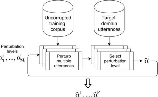 Figure 3.7: Sequential estimation of perturbation levels for multiple perturbation types