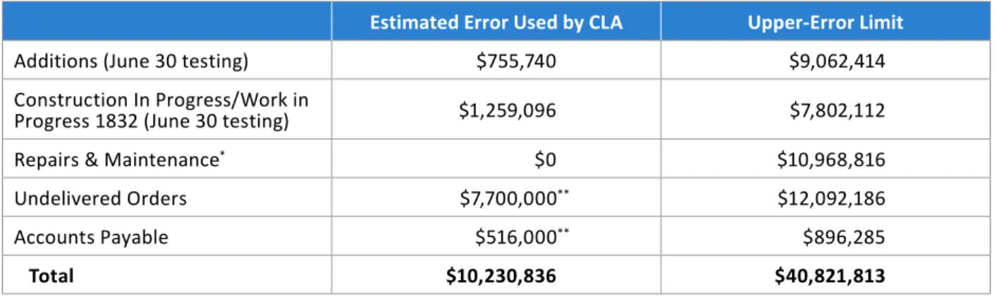 Table 1.  Estimated Error Used by CLA Compared to the Upper-Error Limit Using Monetary  Unit Sampling