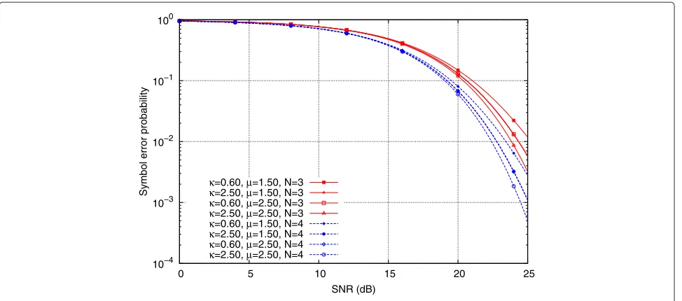 Figure 6 SEP curves for θ-QAM with M= 256 under κ − μ fading.
