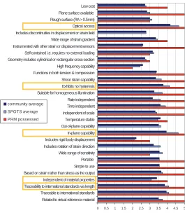Fig. 1. Attributes and their weightings for the physical reference materials (PRM) together with the extent to which they are possessed by the selected PRM