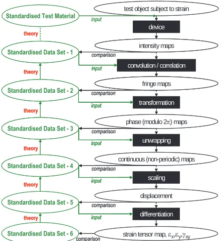 Fig. 5 Schematic illustrating the generic measurement process (and the relationship of the SPOTS standardized test and data sets (right) for optical strain measurement systems left) to the process