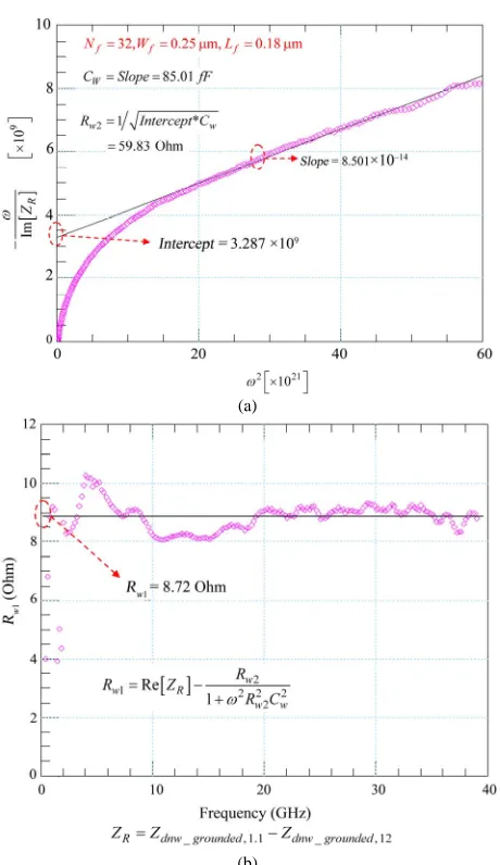 Figure 6. (a) Extract Csion curve of the experimental w from the slope of the linear regres-–wIm[ZR] versus w2