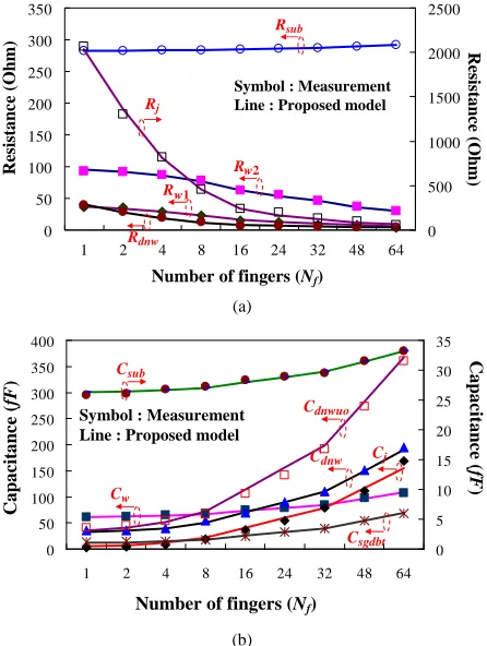 Figure 10. Macro-model for DNW RF-MOSFETs modeling when S/D junctions are not significant
