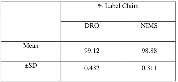Table 3: Results for system suitability parameters 