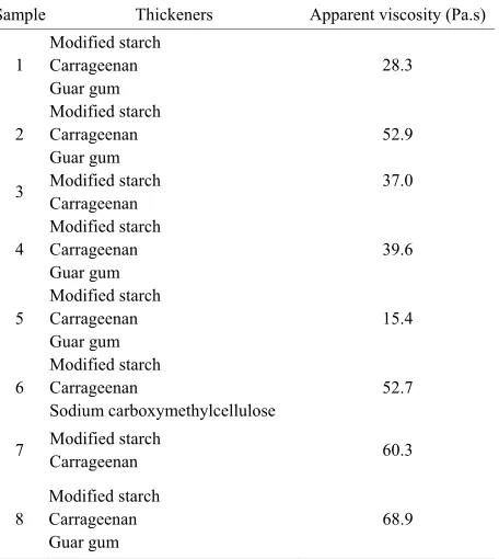 Table 2. Apparent viscosity and thickeners used in com-mercial samples used as a reference for the optimization of the apparent viscosity of the formulated dessert