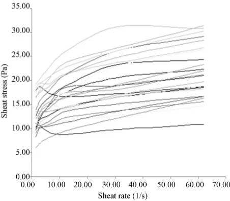 Figure 1. Shear rate versus shear stress for the 26 formu-lated desserts.  
