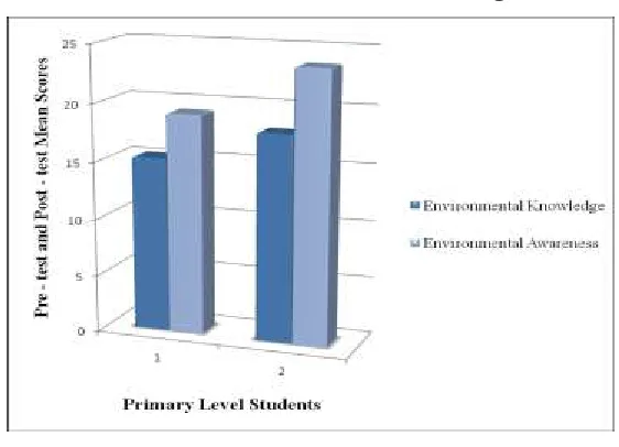 Figure – 1: Bar Graph Showing Pre – test and Post – test Mean Scores of Primary 