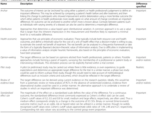 Table 1 Methods for specifying an important and/or realistic difference [5]
