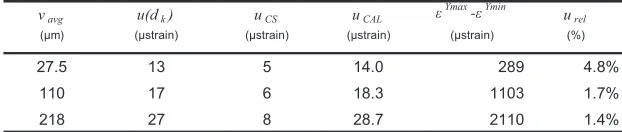 Table 3. Summary of the uncertainty values for each of the load steps. The uncertainty values listed are for the maximum strain of each load step