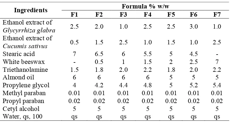 Table 3: Test applied for acid value and saponification value  