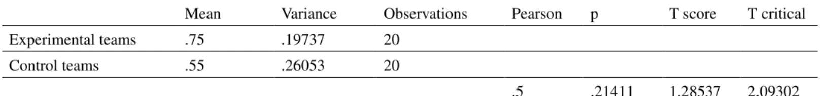 Table 5. T-test of experimental and control teams