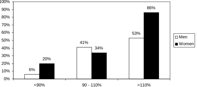 Figure 3. Gender comparison of percent (%) diet adequacy. 