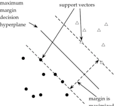 Figure 2.1: An Example of Support Vector Machine Hyperplane