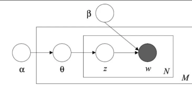 Figure 2.4: Graphical Model Representation of LDA.
