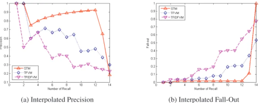 Figure 4.3: Results of the Interpolated Precision and Interpolated Fall-out on Approaches