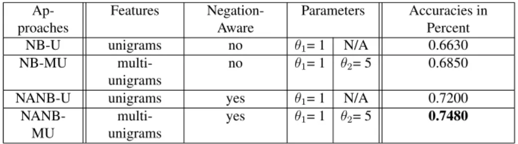 Tab. 4.2 presents top ranked generated features according to their frequencies in the train- train-ing data of “positive" and “negative" classes with our proposed NANB-MU approach in one execution running
