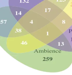 Figure 2. Co-occurrence frequencies of the four unique implicit features in our data set [5].