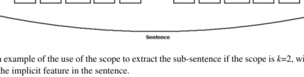 Figure 1. An example of the use of the scope to extract the sub-sentence if the scope is k=2, with 2 nouns with similarity to the implicit feature in the sentence.