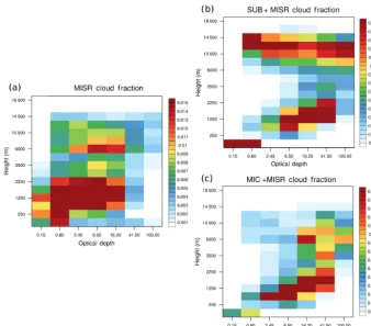 Figure 5. (a) Joint histograms of cloud top height and optical depth for MISR observations for JJA