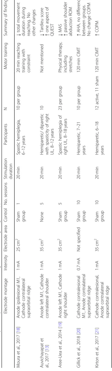 Table 2 Summary of study methods and findings for studies targeting the upper limb