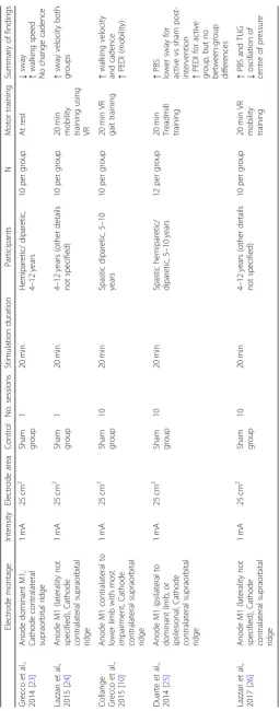 Table 3 Summary of study methods and findings for studies targeting the lower limb