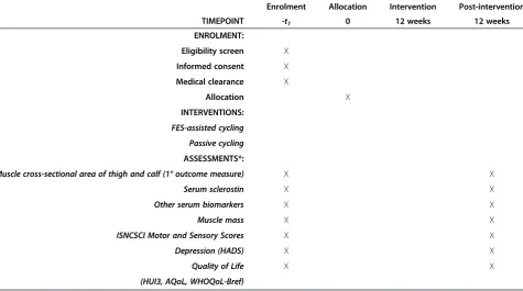 Table 1 Standard Protocol Items: Recommendations for Interventional Trials (SPIRIT) checklist: schedule of enrolment,interventions, and assessments