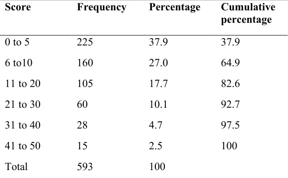 Table 3 Scores distribution of writing performance 