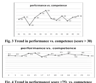 Fig. 3 Trend in performance vs. competence (score > 30) 