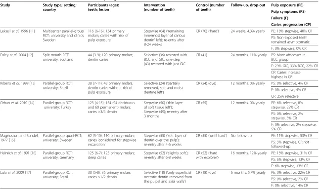 Table 1 Published randomized controlled trials comparing different excavations of dentin caries in deciduous molars