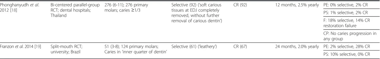 Table 1 Published randomized controlled trials comparing different excavations of dentin caries in deciduous molars (Continued)