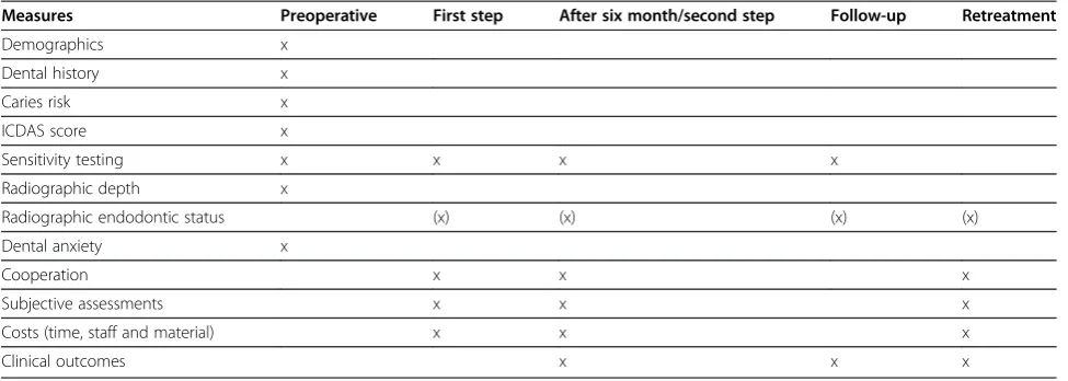 Table 2 Timing of measurements