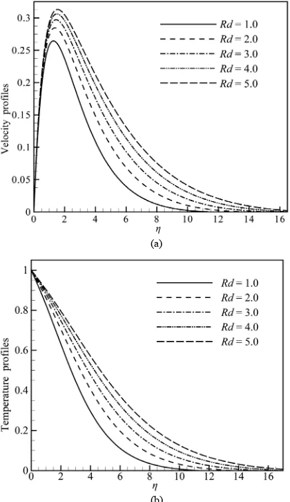 Figure 2. (a) Velocity and (b) Temperature profiles for dif-ferent values of Rd when Pr = 0.72, Q = 0.1, M = 2.0 and J = 0.5
