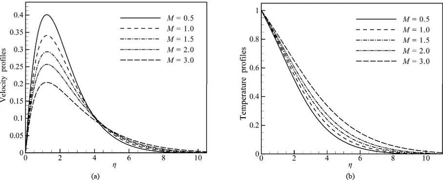 Figure 3. (a) Velocity and (b) Temperature profiles for different values of Pr when Rd = 1.0, Q = 0.1, M = 2.0 and J = 0.5