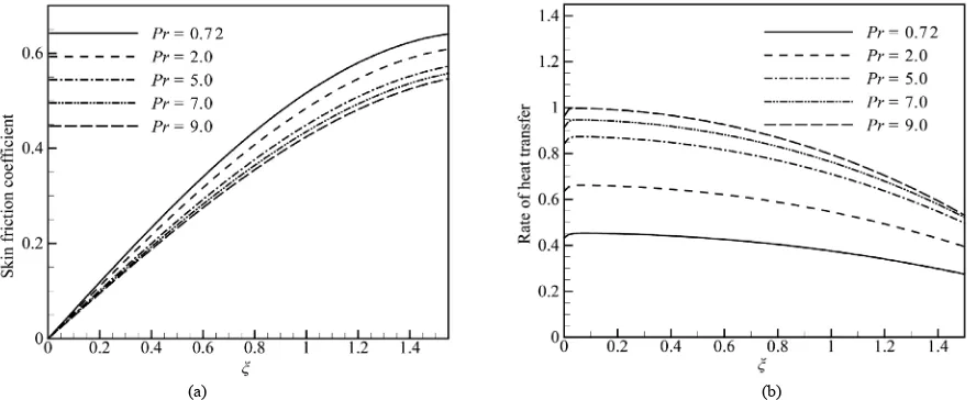 Figure 6. (a) Velocity and (b) Temperature profiles for different values of J when Rd = 1.0, Pr = 0.72, Q = 0.1 and M = 2.0
