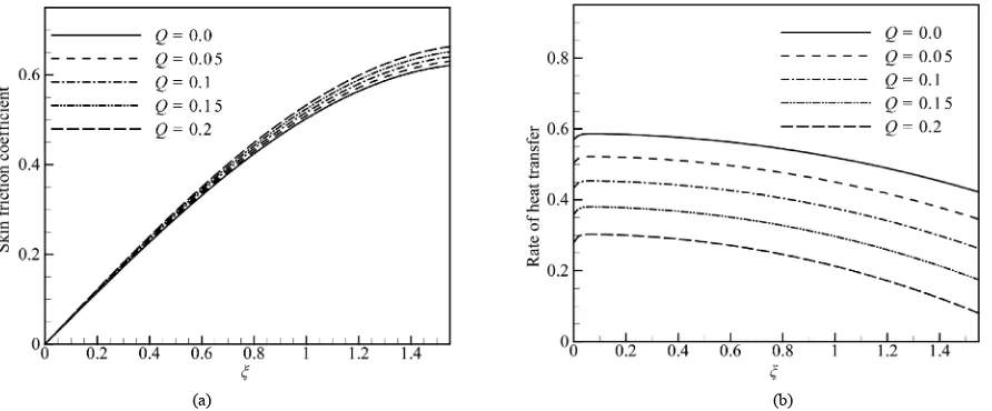 Figure 9(a) we observed that the skin friction coefficient 0.50. From parameter ter tion coefficient and heat transfer coefficientheat transfer coefficientcoefficientCf increases significantly as the heat generation parame-ter Q increases and Figure 9(b) s