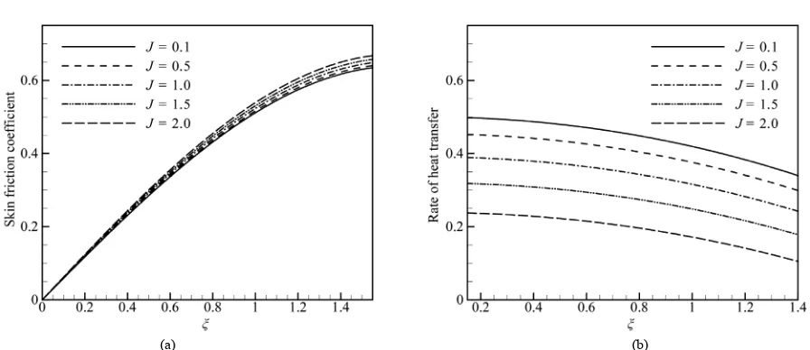 Figure 11. (a) Skin friction coefficient and (b) Rate of heat transfer for different values of Jand  when Rd = 1.0, Pr = 0.72, Q = 0.1 M = 2.0