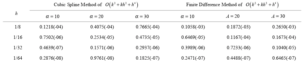 Table 2. Example 2: The RMS errors. 