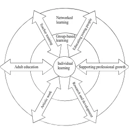 Figure 1. Individual, group-based, and networked learning. 