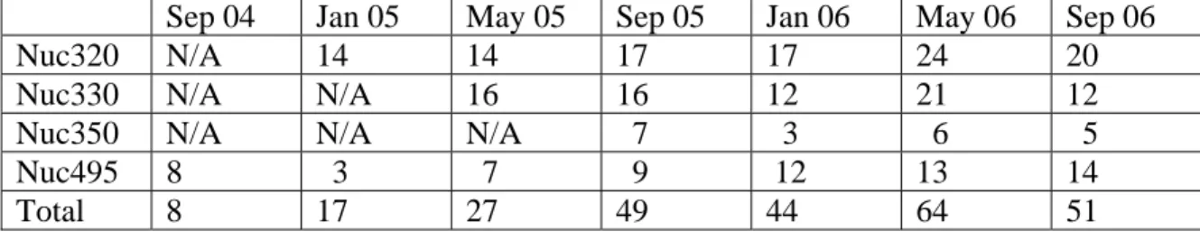 Table 3.  Nuclear Engineering Technology Course Registrations by Term  Sep 04  Jan 05  May 05  Sep 05  Jan 06  May 06  Sep 06 