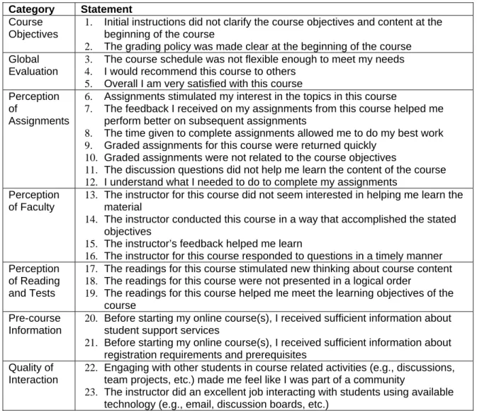 Table 5 presents the twenty-seven survey statements.  