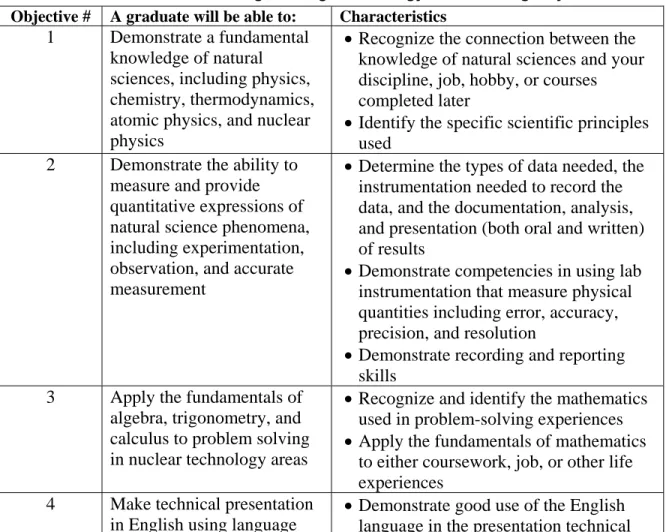 Table 1: BS-Nuclear Engineering Technology ITA Learning Objectives  Objective #  A graduate will be able to:  Characteristics 