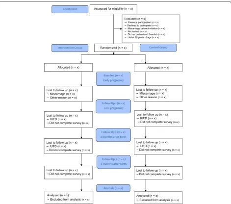 Figure 1 Flow diagram MODIAB-Web evaluating a web-based support for pregnant women and new mothers with type 1 diabetesmellitus in Sweden: study protocol for a randomized controlled trial.