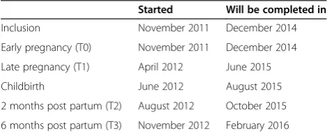Table 1 Time plan of the study and follow-up