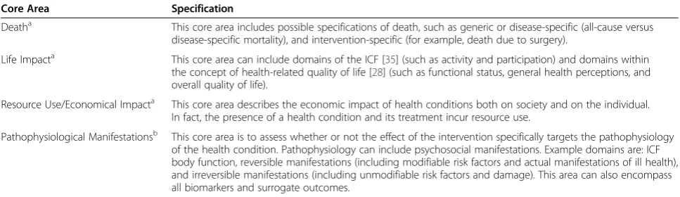 Table 2 OMERACT Filter 2.0 framework which specify all aspects of a health condition that should be considered inclinical trials (Adapted from Boers et al