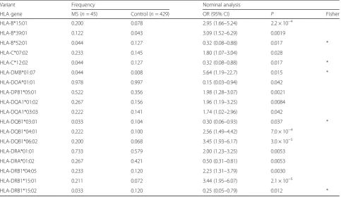 Table 2 HLA association analysis of multiple sclerosis in the Japanese population