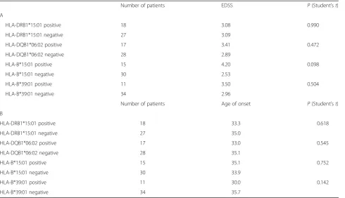 Table 4 HLA association analysis with the clinical course of MS